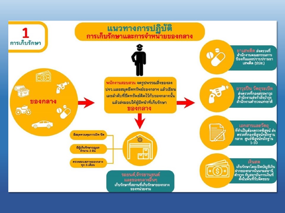การเก็บรักษาของกลาง