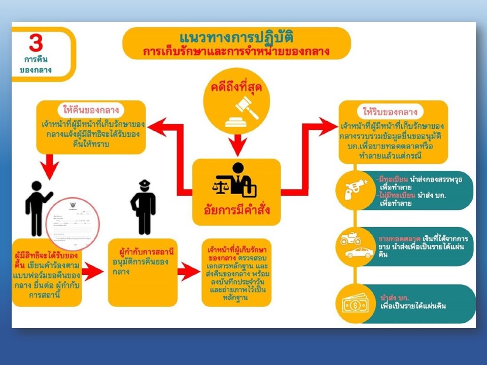 การคืนของกลาง