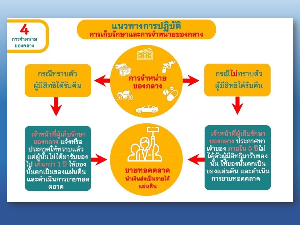 การจำหน่ายของกลาง